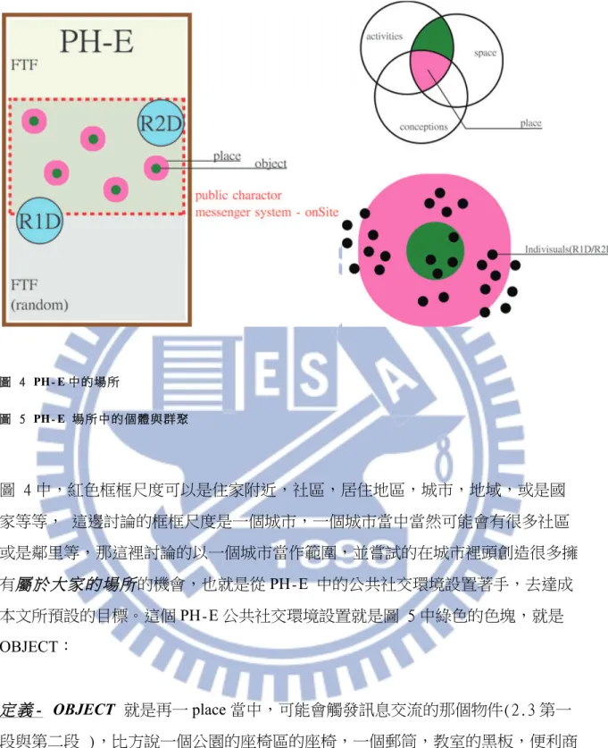 圖 4 PH-E 中的場所  圖 5 PH-E 場所中的個體與群聚  圖 4 中，紅色框框尺度可以是住家附近，社區，居住地區，城市，地域，或是國 家等等， 這邊討論的框框尺度是一個城市，一個城市當中當然可能會有很多社區 或是鄰里等，那這裡討論的以一個城市當作範圍，並嘗試的在城市裡頭創造很多擁 有屬於大家的場所的機會，也就是從 PH-E 中的公共社交環境設置著手，去達成 本文所預設的目標。這個 PH-E 公共社交環境設置就是圖 5 中綠色的色塊，就是 OBJECT：  定義-  OBJECT 就是再一 pla