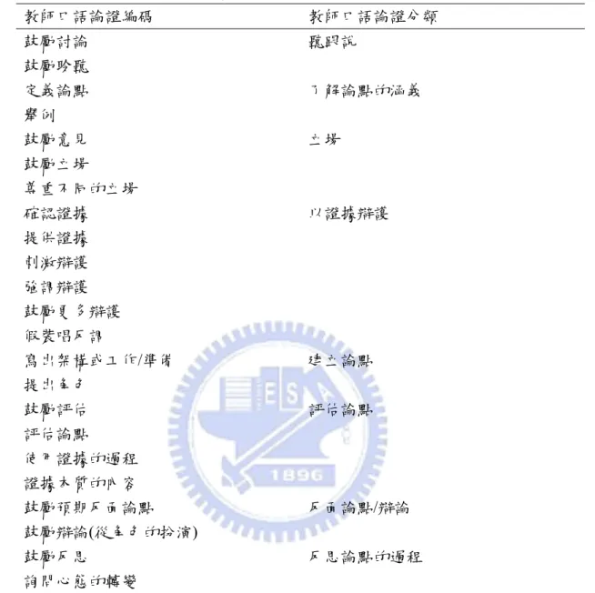 表 2-2-1 教師口語編碼和分類論證的過程(按照階層性排列)   (Simon, Erduran, &amp; Osborne, 2006) 