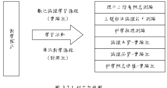 圖 3-2-1 研究架構圖  一、自變項      自變項為教學模式，實驗組採用數位論證學習課程，而對照組則是採用傳統教學課 程。  二、依變項          依變項為「理化二階層概念測驗」 、 「主題相依論證能力測驗」及「科學推理測 驗」 。  第三節    研究流程          本研究流程分為三階段，依序為研究準備、論證教學及資料分析。分述如下：  第一階段：首先確立研究目的與問題並蒐集相關文獻。設計測驗工具並確立信效度，以 論證理論為基礎設計網路論證課程。  第二階段：論證教學階段，針對不同