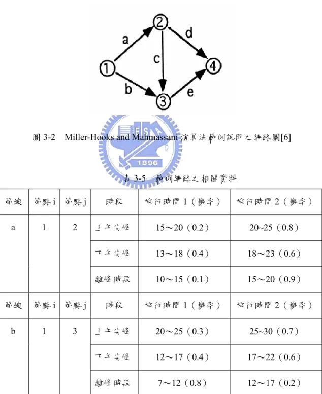 圖 3-2  Miller-Hooks and Mahmassani 演算法範例說明之網路圖[6] 