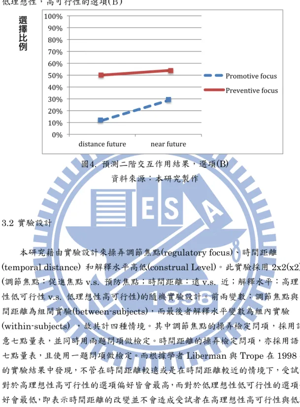 圖 4.  預測二階交互作用結果，選項(B)  資料來源：本研究製作