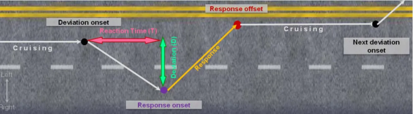 Fig. 2-1  Illustration of the event-related lane-departure paradigm [22]. 