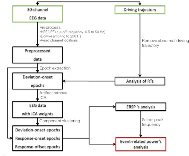Fig. 3-1 shows the flowchart of data analysis procedures. EEG data and behavior  data were recorded simultaneously