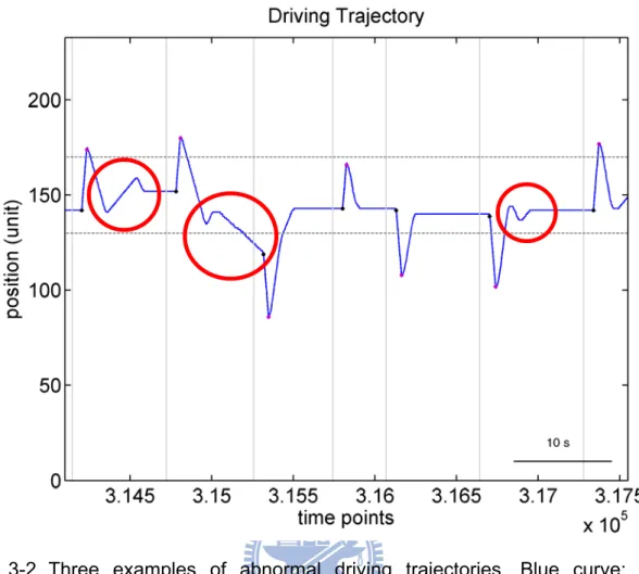 Fig. 3-2 Three examples of abnormal driving trajectories. Blue curve: driving  trajectory