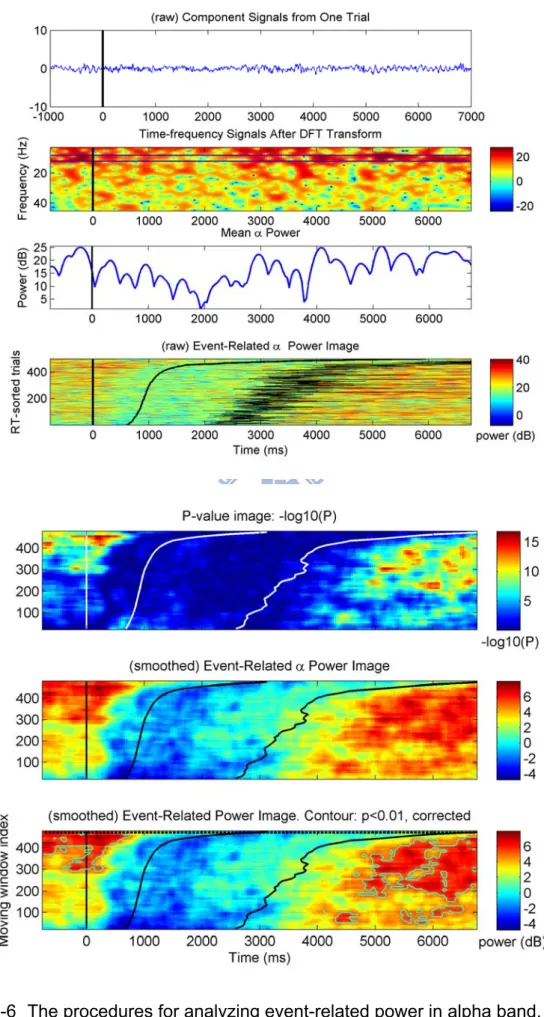 Fig. 3-6  The procedures for analyzing event-related power in alpha band. 