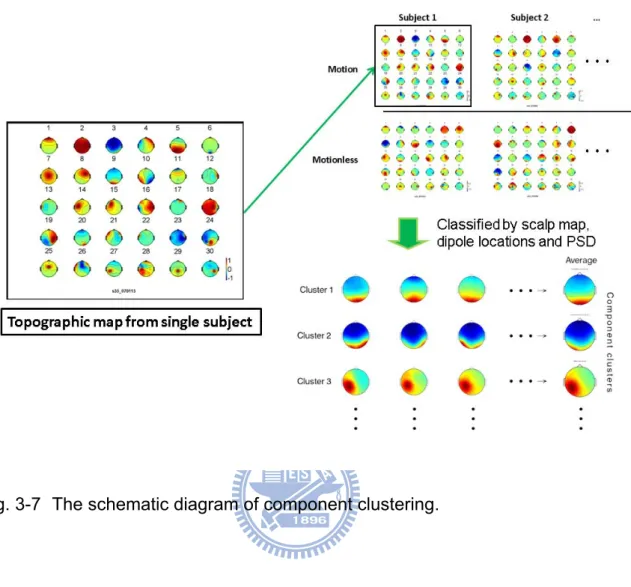 Fig. 3-7  The schematic diagram of component clustering. 