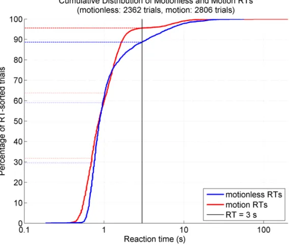 Fig. 4-1 showed the cumulative distribution of group RTs (after artifact removal) in  motionless (blue curve) and motion (red curve) conditions, respectively