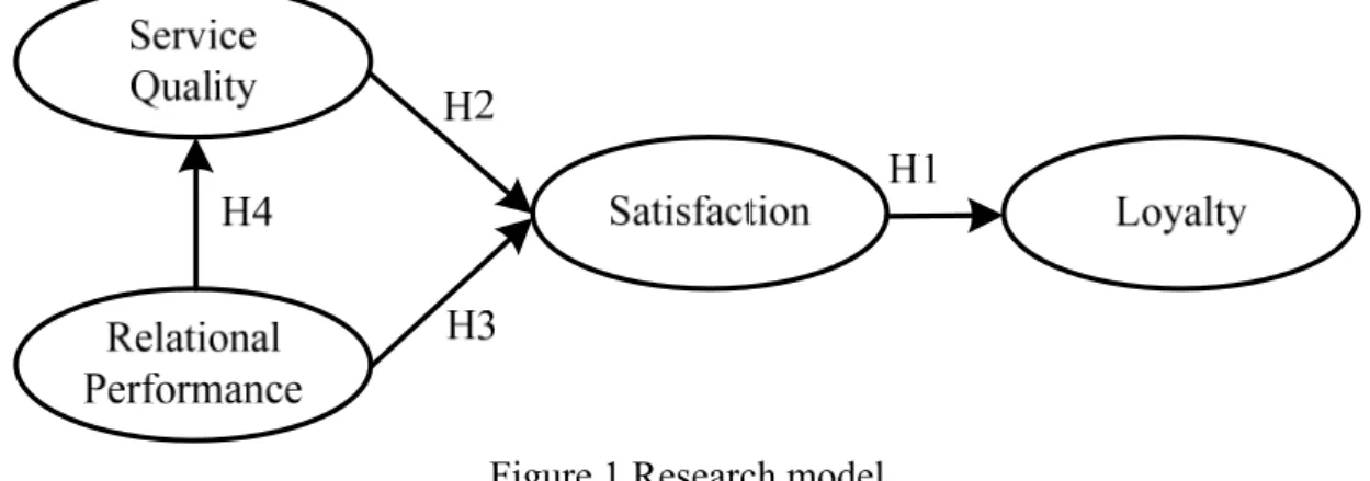 Figure 1 Research model  3.2 Measurements 