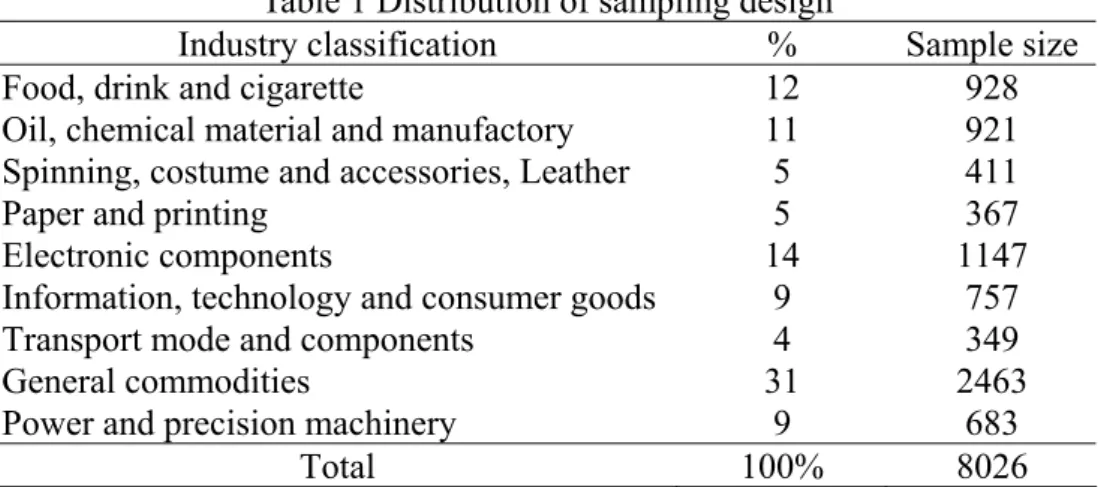 Table 1 Distribution of sampling design 