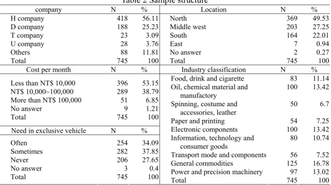 Table 2 Sample structure 