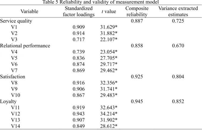 Table 5 lists the reliability and validity of measures. The t values of factor loadings are used  to assess validity
