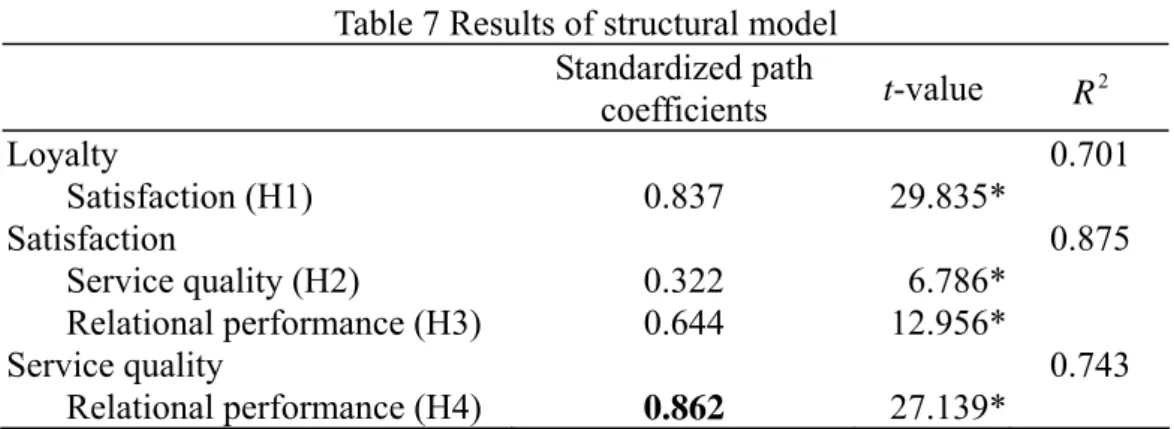 Table 7 Results of structural model  Standardized path  coefficients  t-value  R  2 Loyalty   0.701  Satisfaction (H1)  0.837  29.835*  Satisfaction   0.875  Service quality (H2)  0.322  6.786*  Relational performance (H3)  0.644  12.956*  Service quality 