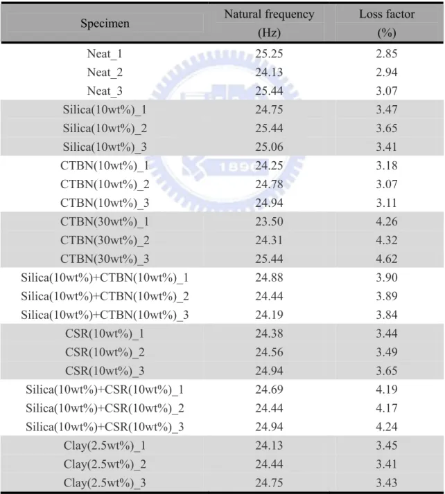 Table 4.1 Natural frequency and loss factor raw data of the particulate nanocomposite  vibrating in the first mode