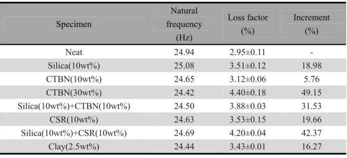Table 4.3 Natural frequency and loss factor of the particulate nanocomposites vibrating in the  first mode
