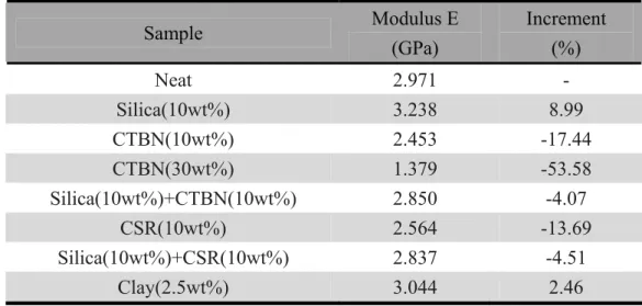 Table 4.6 Flexural modulus of the particulate nanocomposites determined by the experimental  results in second mode