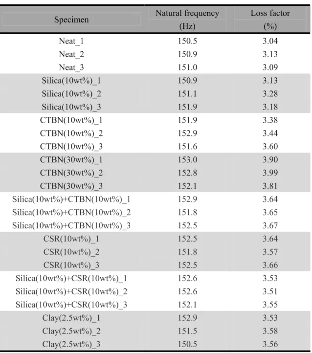 Table 4.9 Natural frequency and loss factor raw data of the sandwich nanocomposite structure  vibrating in the first mode