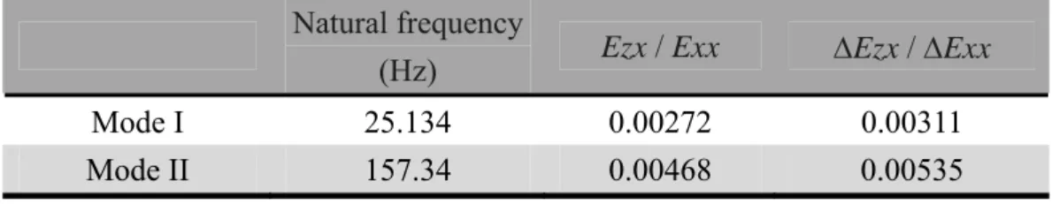Table 4.15 First two mode results of epoxy plate through FEM modal analysis.    Natural frequency 