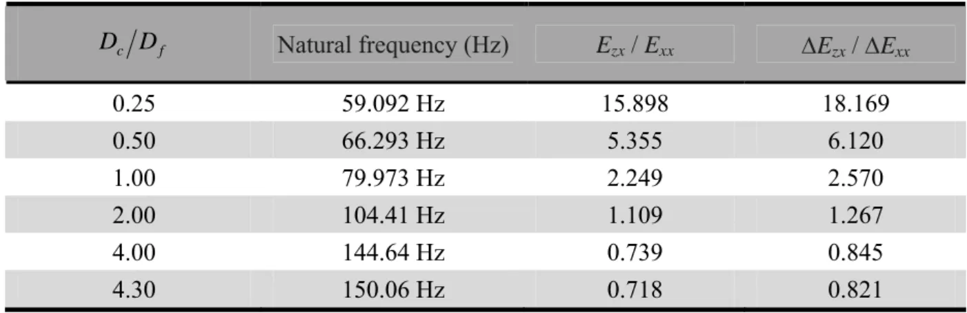 Table 4.18 First mode results of the sandwich structure with epoxy layer interleaved through  modal analysis
