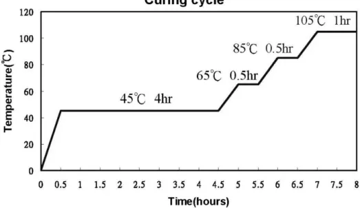 Fig 2.3 Curing process of particulate/epoxy nanocomposite.    Thermocouple Temperature controller ThermocoupleTemperaturecontroller