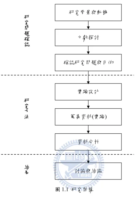 圖 1.1  研究架構  實驗設計  蒐集資料(實驗) 資料分析  研究背景與動機 文獻探討  確認研究問題與目的 討論與結論 研究問題確認研究方法結果