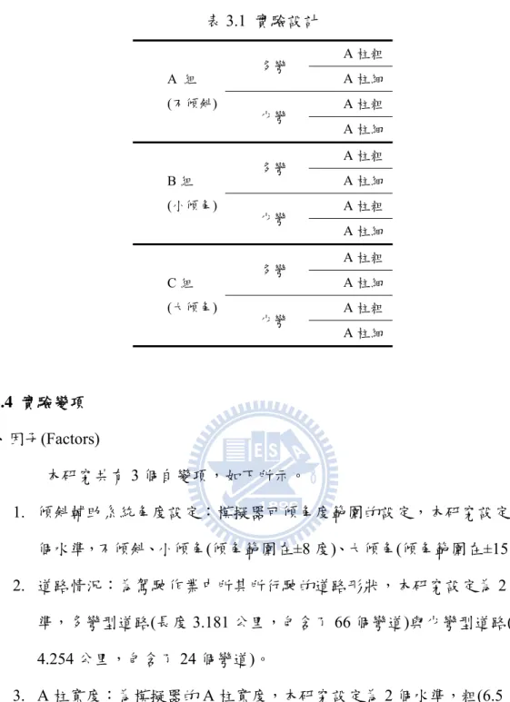 表 3.1  實驗設計  A  組  (不傾斜) 多彎  A 柱粗 A 柱細 少彎  A 柱粗 A 柱細 B 組  (小傾角) 多彎  A 柱粗 A 柱細 少彎  A 柱粗 A 柱細 C 組  (大傾角) 多彎  A 柱粗 A 柱細 少彎  A 柱粗 A 柱細 3.2.4  實驗變項  A、因子(Factors)  本研究共有 3 個自變項，如下所示。  1
