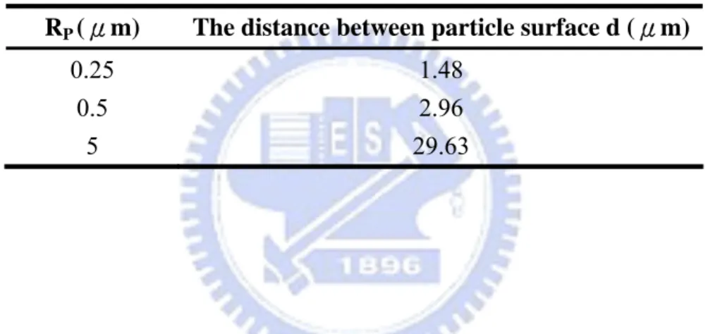 表 2  體積分率為 5 vol%、不同顆粒尺寸下之顆粒表面間距 d  R P  (μm)  The distance between particle surface d (μm) 