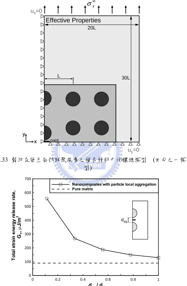 圖 3.34  局部群聚現象對複合材料中的裂紋應變能釋放率的影響 