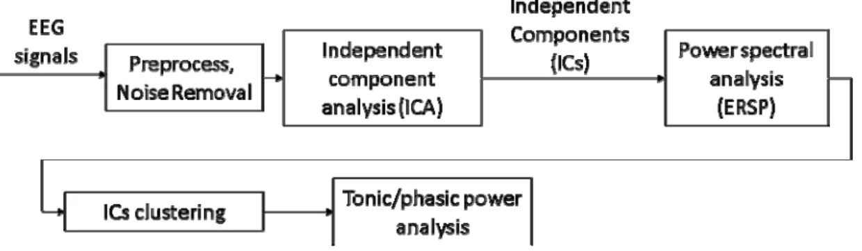 Figure 3-1: Picture shows the flowchart of EEG data analysis. 