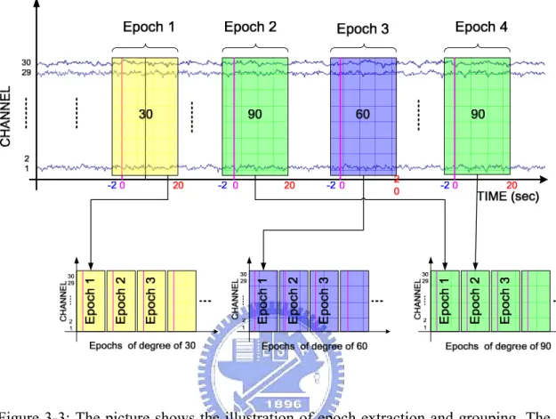 Figure 3-3: The picture shows the illustration of epoch extraction and grouping. The  case-related ERPs are extracted from preprocessed EEG signals