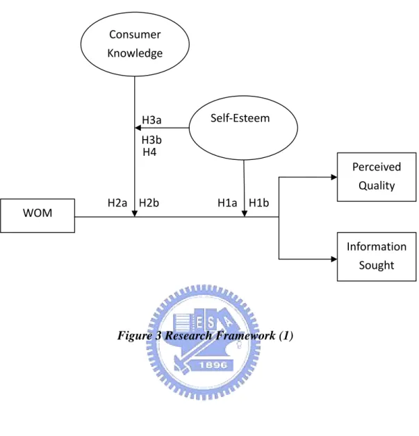 Figure 3 Research Framework (1) H4H3aH2bH2aH1a H1bWOM  Perceived Quality  Information Sought Consumer Knowledge Self‐Esteem H3b 