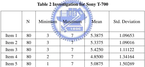 Table 2 Investigation for Sony T-700 