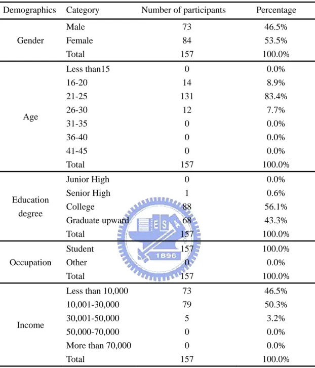 Table 5 Demographics of Participants 