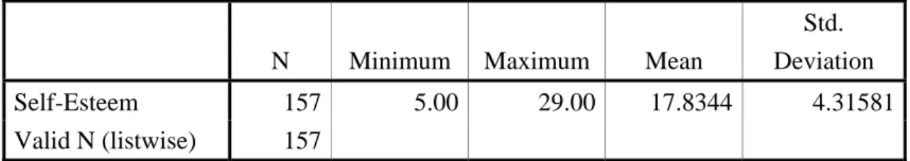 Table 9 Descriptive Statistics of Self-Esteem 