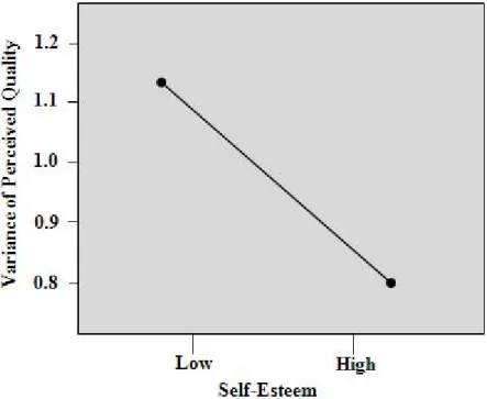 Figure 4 Main effect of Self-Esteem (1) 