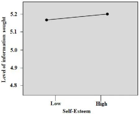 Figure 5 Main effect of Self-Esteem (2 ) 