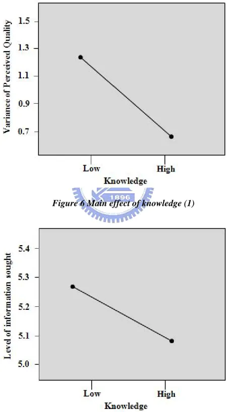 Figure 6 Main effect of knowledge (1) 