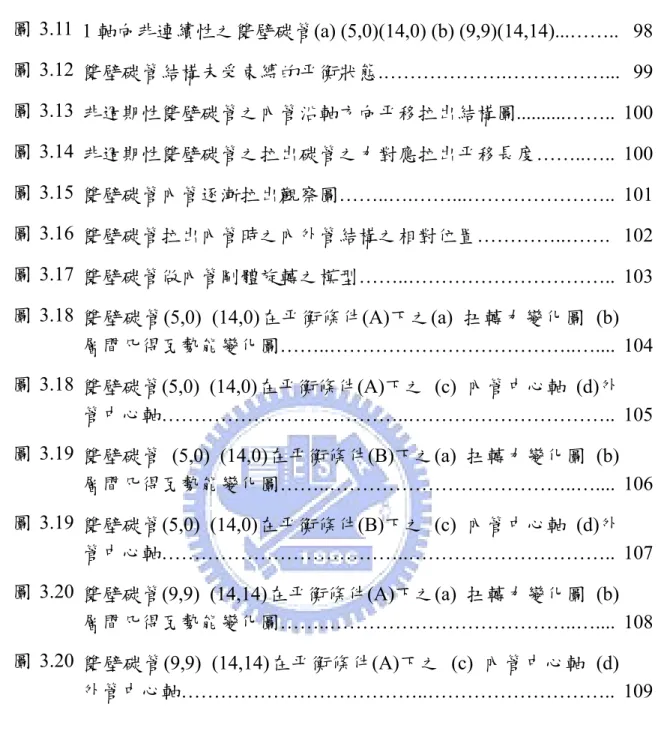 圖  3.11 1 軸向非連續性之雙壁碳管(a) (5,0)(14,0) (b) (9,9)(14,14)...…….. 98 圖  3.12 雙壁碳管結構未受束縛的平衡狀態.……………….……………..