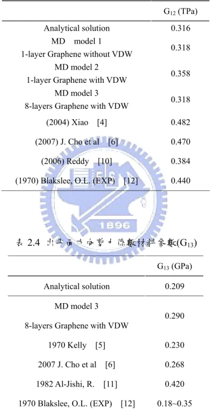 表 2.3  平面方向剪力係數材料參數(G 12 ) 