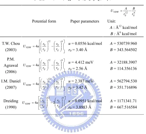 表 2.5  不同凡得瓦力勢能之參數比較 