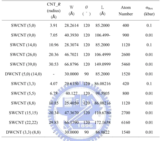 表 3.1  各種不同半徑之碳管模型尺寸  CNT_R  (radius) (Å)  W  (Å)  θ  (  °  ) L  (Å)  Atom  Number  σ Box (kbar)  SWCNT (5,0)  3.91  28.2614 120 85.2000 400  0.1  SWCNT (9,0)  7.05  40.3930 120 106.499- 900  0.01  SWCNT (14,0)  10.96  28.3074 120 85.2000 1120  0.1  SWCNT 