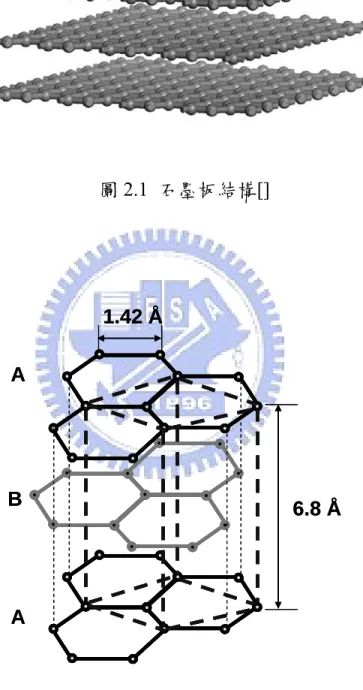 圖 2.1  石墨板結構[]  B A A 6.8 Å1.42 ÅBAA6.8 Å1.42 Å 圖 2.2 石墨板 A-B 疊層結構 