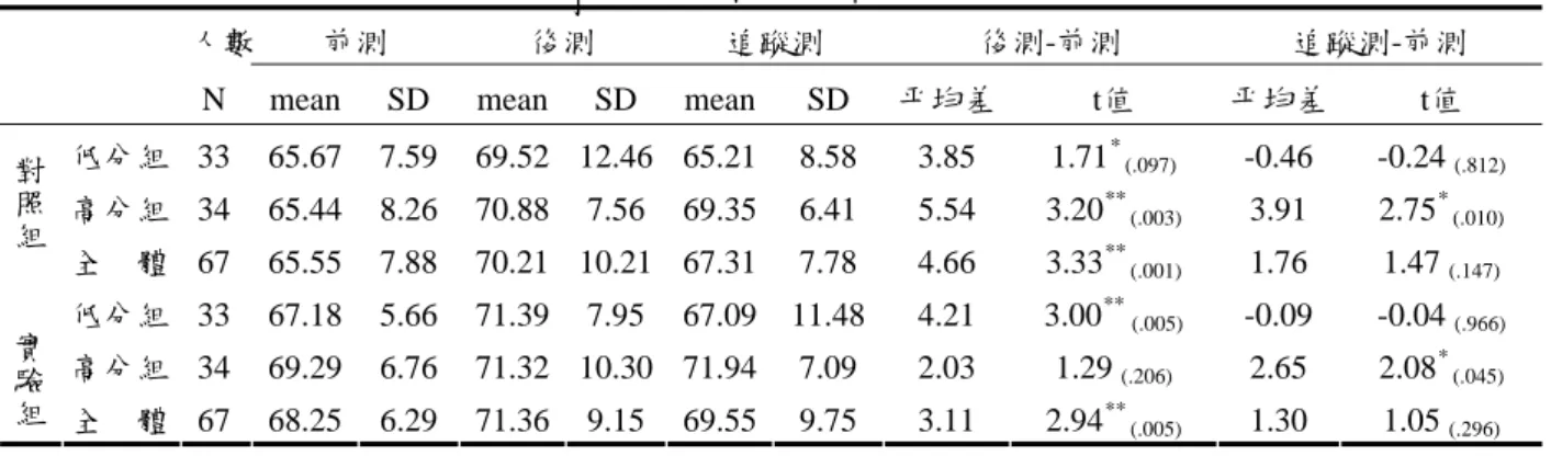 表 6  不同教學模式與不同學業成就分組對科學本質觀之敘述性統計分析表 