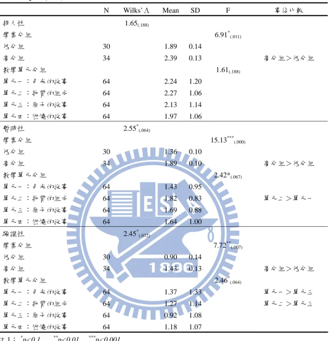 表 16  對照組學生在學業分組下持久性、暫時性和驗證性科學本質觀之單因子重複量數 變異數分析   N Wilks’Λ Mean SD  F  事後比較  持久性   1.65 (.188) 學業分組   6.91 * (.011) 低分組 30  1.89 0.14 高分組 34  2.39 0.13 高分組＞低分組  教學單元分組   1.61 (.188) 單元一：色光的故事 64  2.24 1.20 單元二：物質的組成 64  2.27 1.06 單元三：原子的故事 64  2.13 1.14 單