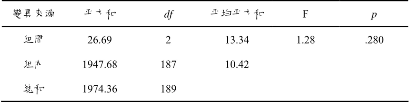 表 3-1-4  純粹比對類比組、傳達屬性類比組與對照組學生視覺成像概念建構前測成績差 異檢定摘要表  變異來源  平方和  df  平均平方和 F  p  組間  26.69 2 13.34  1.28 .280  組內  1947.68 187  10.42  總和  1974.36 189  表 3-1-5  純粹比對類比組、傳達屬性類比組與對照組學生主題相依類比推理前測成績差 異檢定摘要表  變異來源  平方和  df  平均平方和 F  p  組間  4.73  2  2.37 0.33 .721