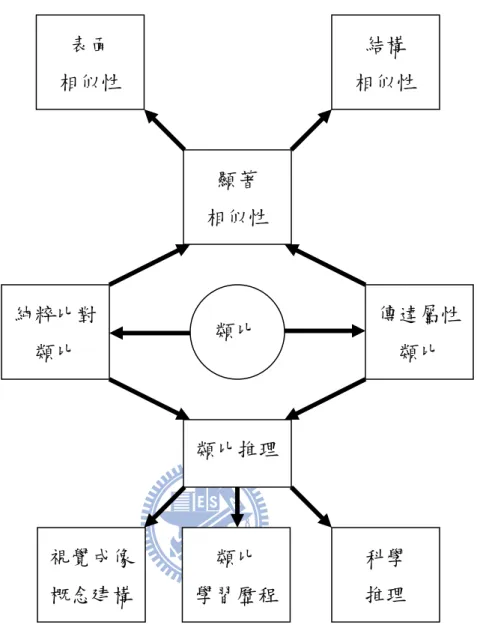 圖 3-2-2  研究核心架構圖  研究中採用的自變項與依變項說明如下：  一、自變項：          本研究的自變項為「教學模式分組」。將「教學模式分組」分為三組，純粹比 對類比組採用純粹比對類比架構網路類比學習課程；傳達屬性類比組採用傳達屬性 類比架構網路類比學習課程；對照組則採用傳統講述式教學課程。  二、依變項：          本研究的依變項為「視覺成像概念建構測驗」 、 「視覺成像概念主題相依類比推 理測驗」、「科學推理測驗」。在視覺成像概念類比學習歷程方面，則針對兩組實驗類比 顯著 相似