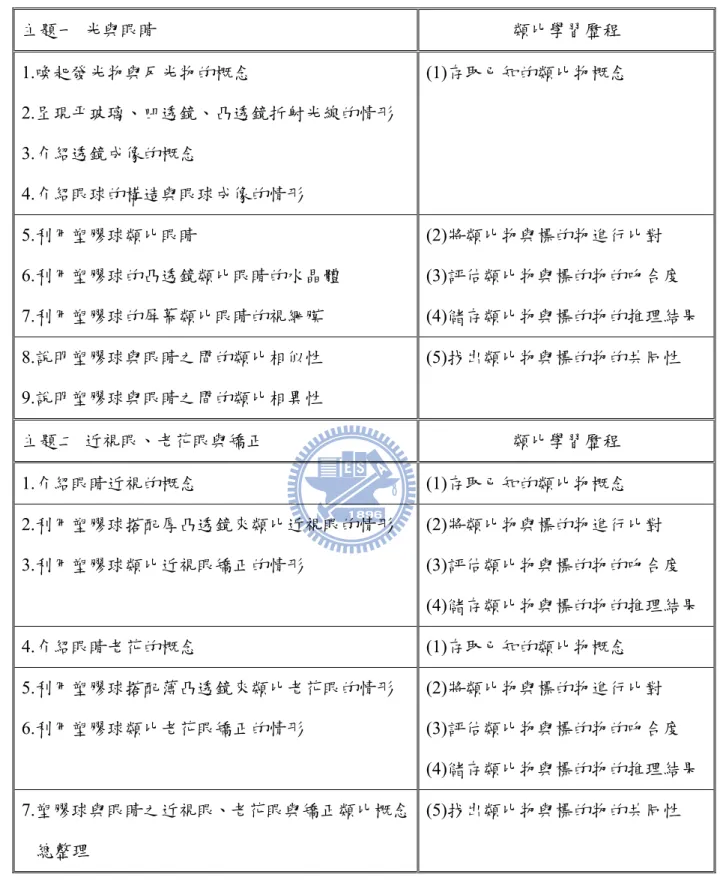 表 3-5-1  純粹比對類比架構的類比學習教材  主題一  光與眼睛  類比學習歷程  1.喚起發光物與反光物的概念  2.呈現平玻璃、凹透鏡、凸透鏡折射光線的情形  3.介紹透鏡成像的概念  4.介紹眼球的構造與眼球成像的情形  (1)存取已知的類比物概念  5.利用塑膠球類比眼睛  6.利用塑膠球的凸透鏡類比眼睛的水晶體  7.利用塑膠球的屏幕類比眼睛的視網膜  (2)將類比物與標的物進行比對  (3)評估類比物與標的物的吻合度  (4)儲存類比物與標的物的推理結果  8.說明塑膠球與眼睛之間的類比相