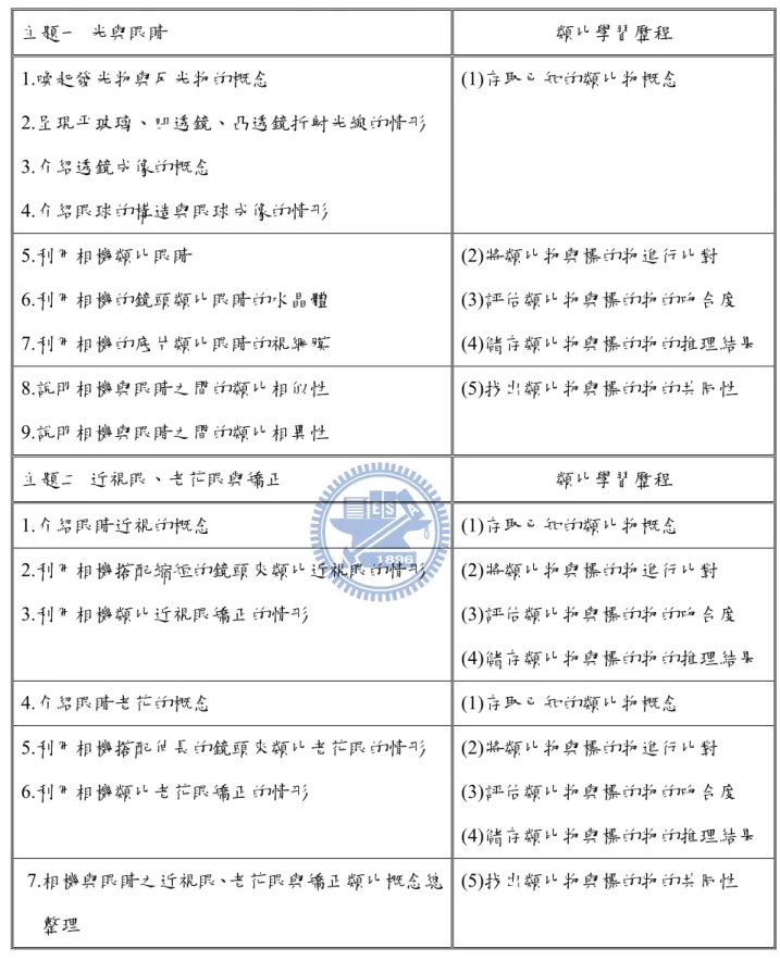 表 3-5-2  傳達屬性類比架構的類比學習教材  主題一  光與眼睛  類比學習歷程  1.喚起發光物與反光物的概念  2.呈現平玻璃、凹透鏡、凸透鏡折射光線的情形  3.介紹透鏡成像的概念  4.介紹眼球的構造與眼球成像的情形  (1)存取已知的類比物概念  5.利用相機類比眼睛  6.利用相機的鏡頭類比眼睛的水晶體  7.利用相機的底片類比眼睛的視網膜  (2)將類比物與標的物進行比對  (3)評估類比物與標的物的吻合度  (4)儲存類比物與標的物的推理結果  8.說明相機與眼睛之間的類比相似性  9