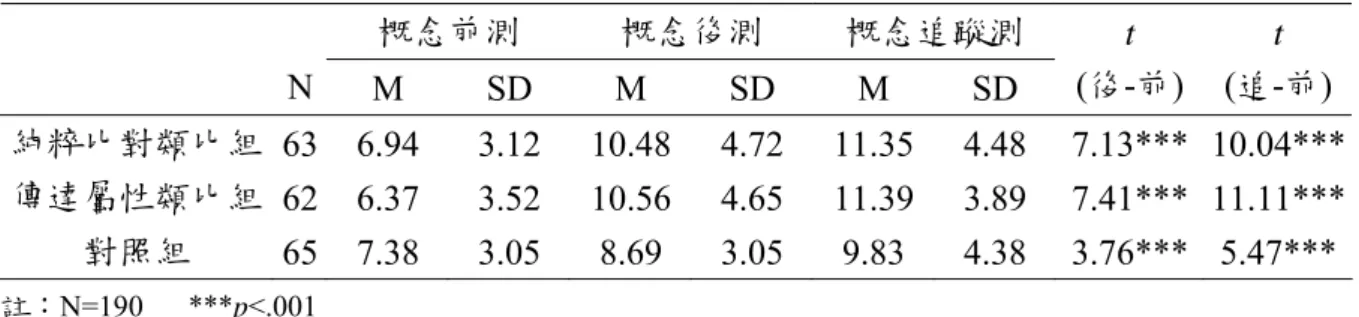 表 4-1-1  「不同教學模式」對視覺成像概念建構測驗之敘述性統計  註：N=190   ***p&lt;.001                    從教學模式分組的角度來看，依據表 4-1-1 在視覺成像概念建構測驗前測中，對照 組（M 前 ＝7.38）的平均成績略高於純粹比對類比組（M 前 ＝6.94）與傳達屬性類比組（M 前 ＝6.37）的學生，但經過視覺成像網路類比教學後，在視覺成像概念建構測驗後測與 追蹤測之成績，純粹比對類比組（M 後 ＝10.48，M 追 ＝11.35）與傳達屬性類比組（