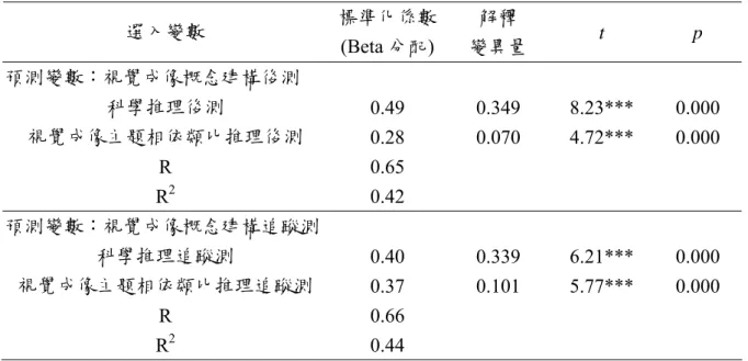 表 4-1-10  視覺成像概念建構後測與追蹤測的逐步迴歸摘要表  選入變數  標準化係數 (Beta 分配) 解釋    變異量  t p  預測變數：視覺成像概念建構後測  科學推理後測  0.49 0.349  8.23***  0.000  視覺成像主題相依類比推理後測  0.28 0.070  4.72***  0.000  R 0.65  R 2  0.42  預測變數：視覺成像概念建構追蹤測 科學推理追蹤測  0.40 0.339  6.21***  0.000  視覺成像主題相依類比推理追蹤