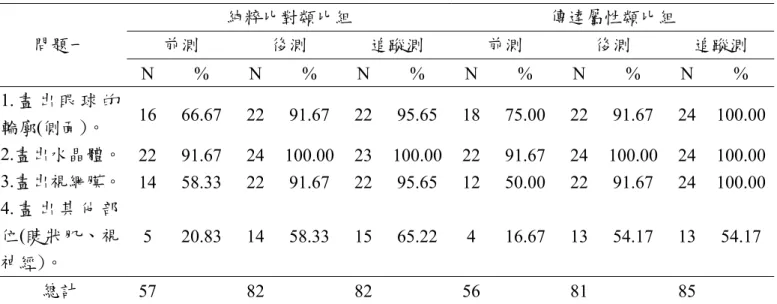 表 4-2-2  視覺成像訪談問題一科學概念次數與百分比率之敘述性統計  純粹比對類比組  傳達屬性類比組  前測  後測  追蹤測  前測  後測  追蹤測 問題一  N % N % N % N % N % N %  1
